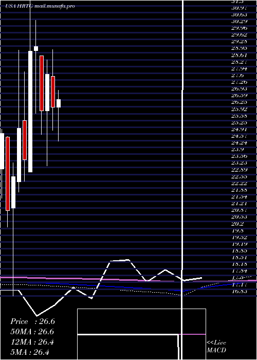  monthly chart HeritageInsurance