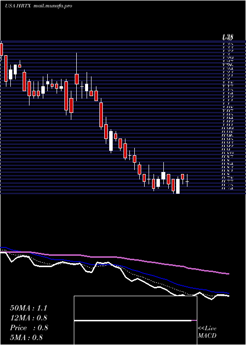  Daily chart HeronTherapeutics