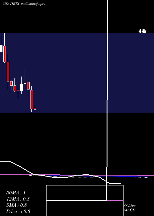  monthly chart HeronTherapeutics