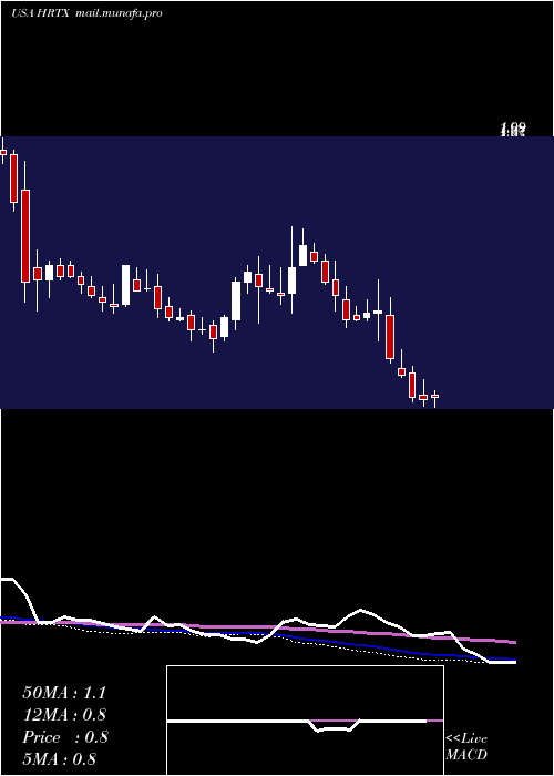  weekly chart HeronTherapeutics