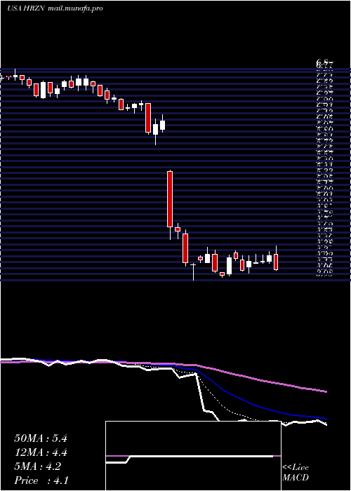 Daily chart HorizonTechnology