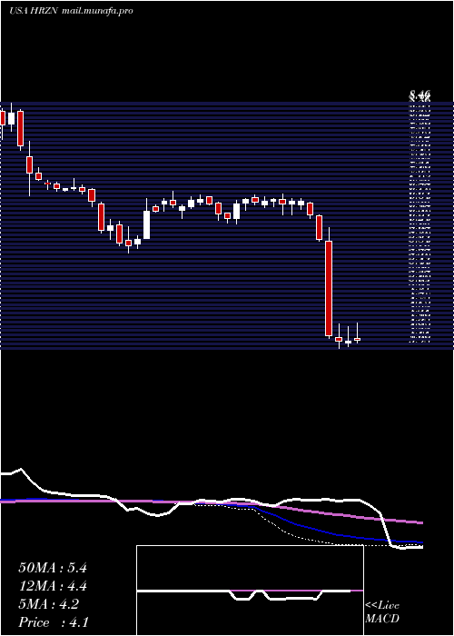  weekly chart HorizonTechnology