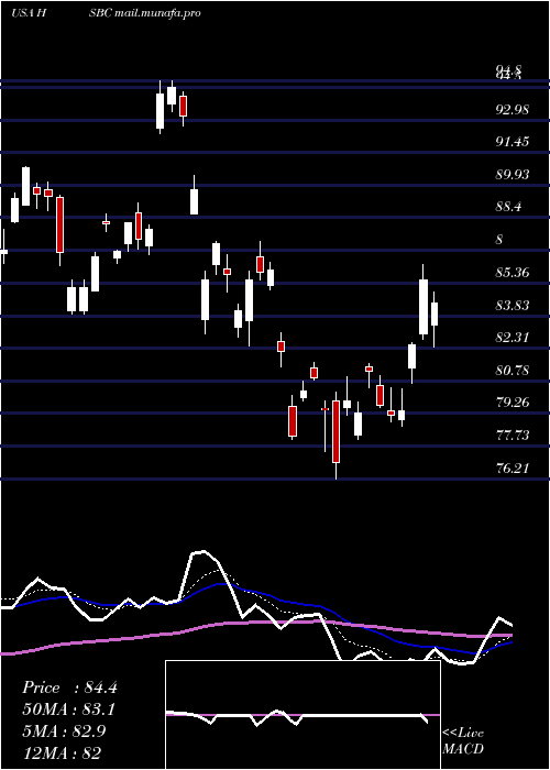  Daily chart HsbcHoldings