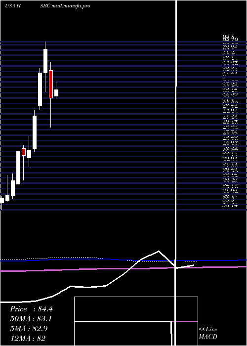  monthly chart HsbcHoldings