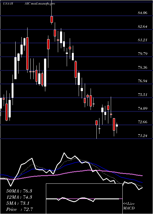  Daily chart HenrySchein