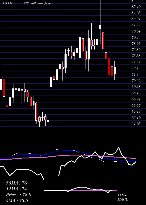  weekly chart HenrySchein