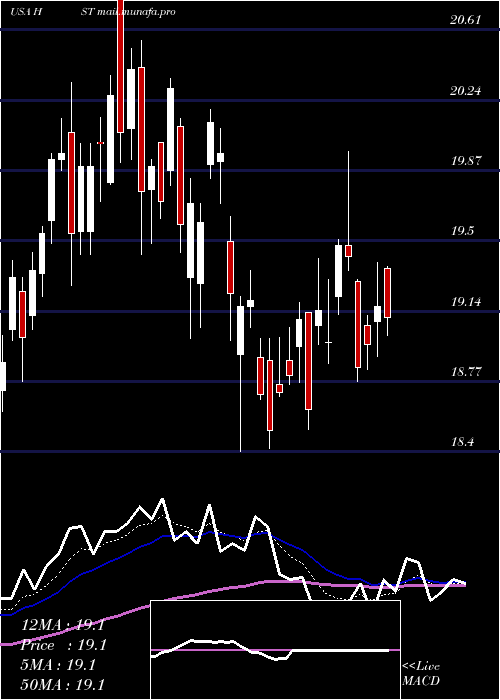  Daily chart HostHotels