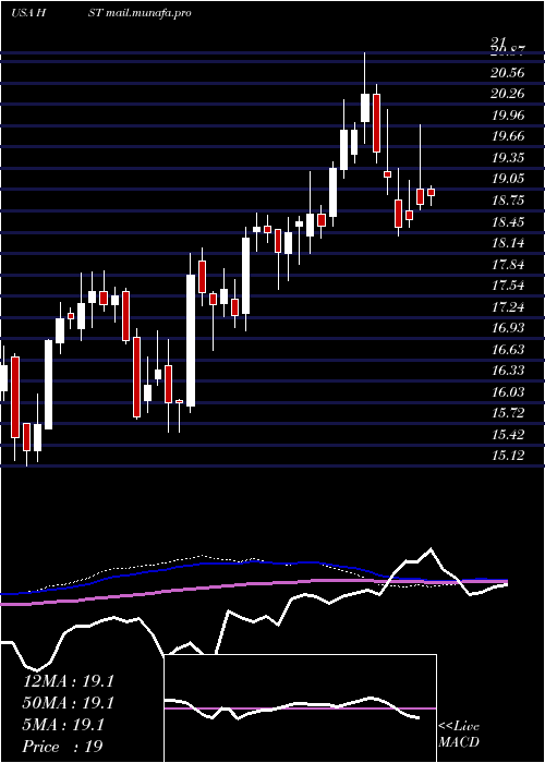  weekly chart HostHotels