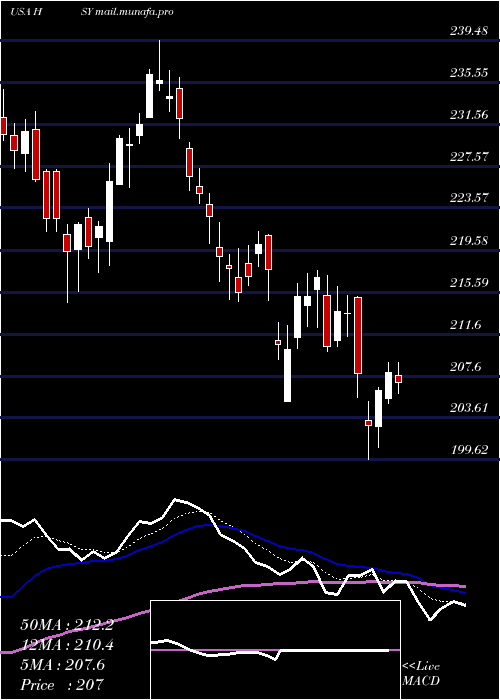  Daily chart HersheyCompany