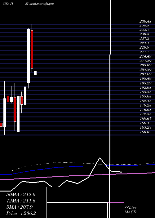  monthly chart HersheyCompany