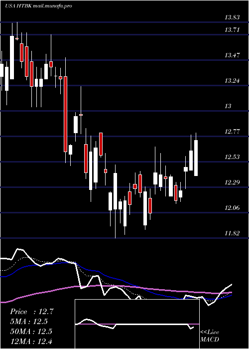  Daily chart HeritageCommerce