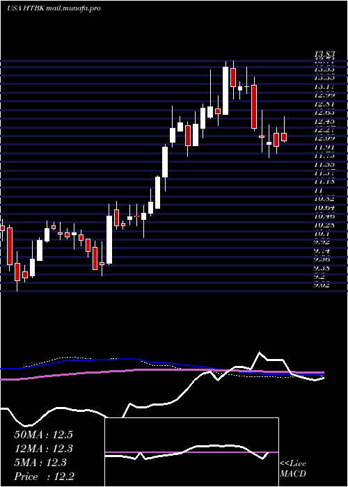  weekly chart HeritageCommerce