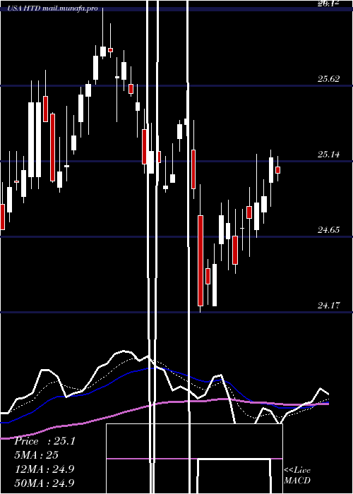  Daily chart JohnHancock