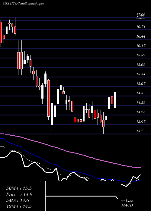  Daily chart HerculesCapital