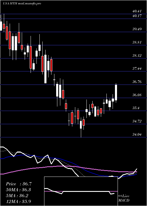  Daily chart HilltopHoldings