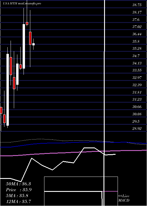  monthly chart HilltopHoldings