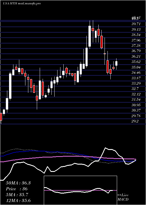  weekly chart HilltopHoldings