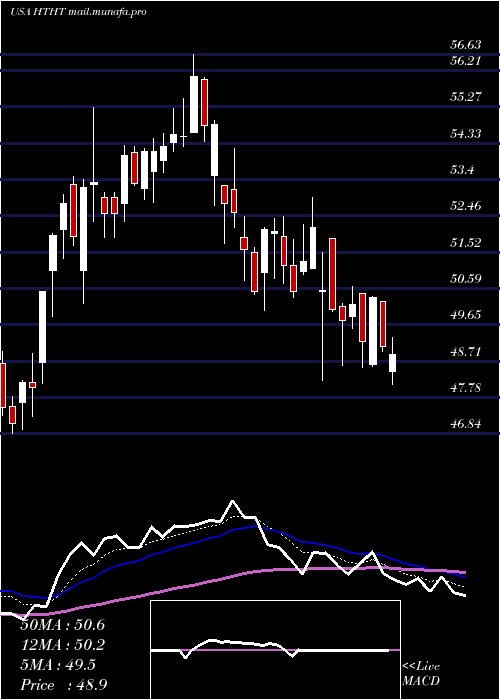  Daily chart HuazhuGroup