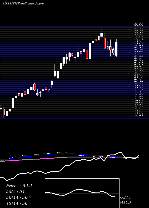  weekly chart HuazhuGroup