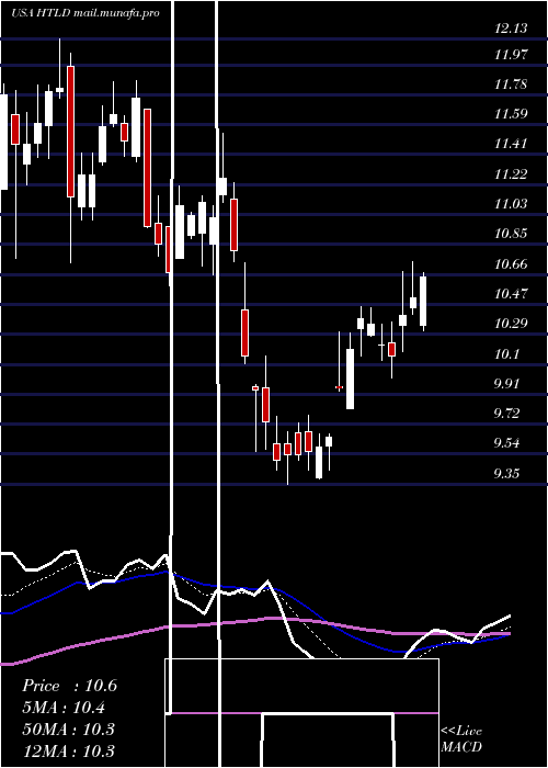  Daily chart HeartlandExpress