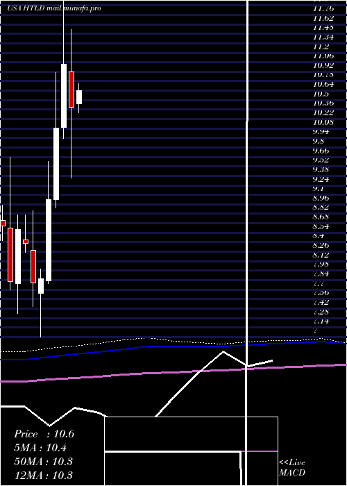  monthly chart HeartlandExpress