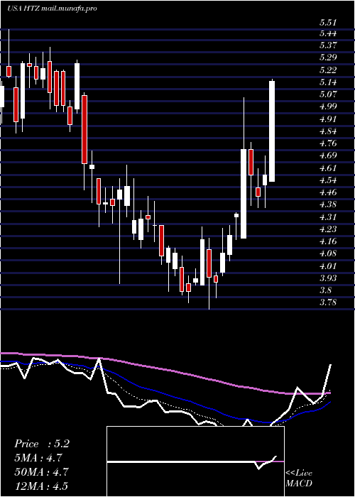  Daily chart HertzGlobal