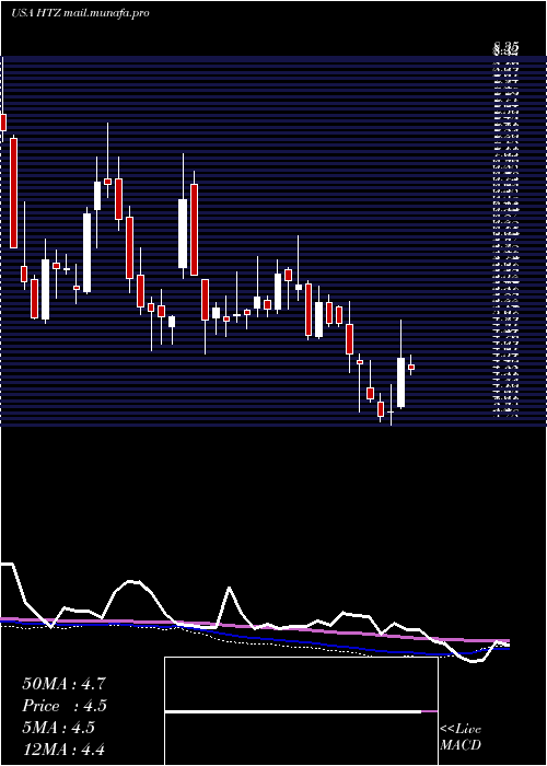  weekly chart HertzGlobal