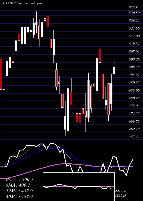  Daily chart HubbellInc