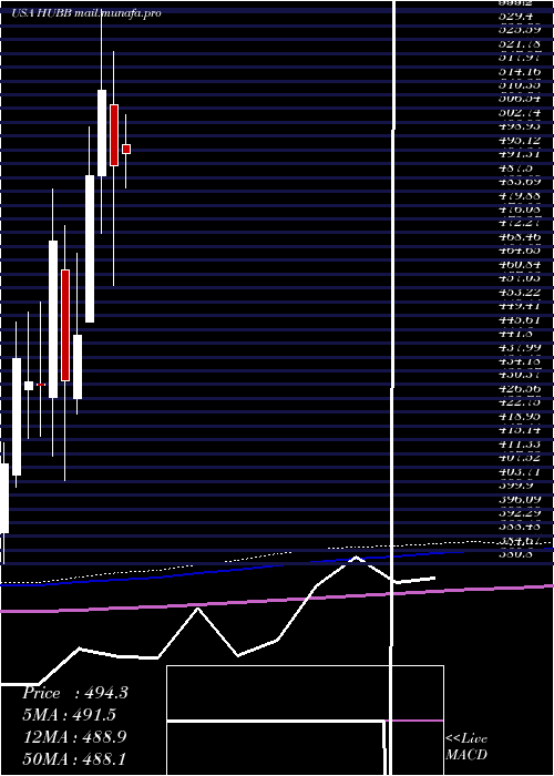  monthly chart HubbellInc