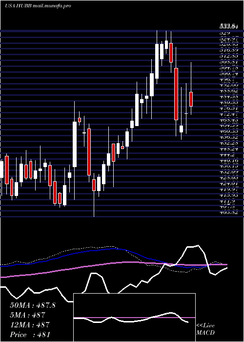  weekly chart HubbellInc