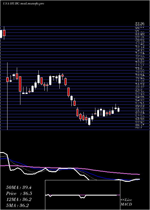  Daily chart HubGroup