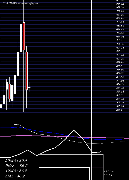  monthly chart HubGroup