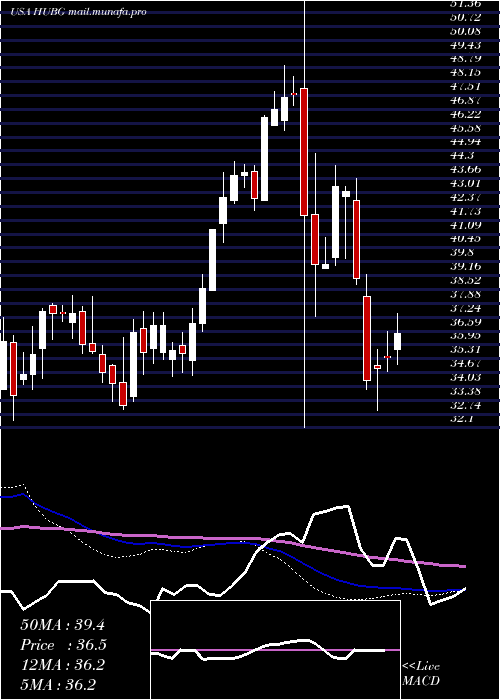  weekly chart HubGroup