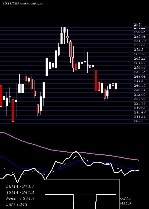  Daily chart HubspotInc