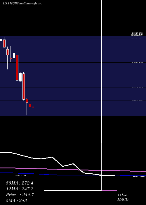  monthly chart HubspotInc