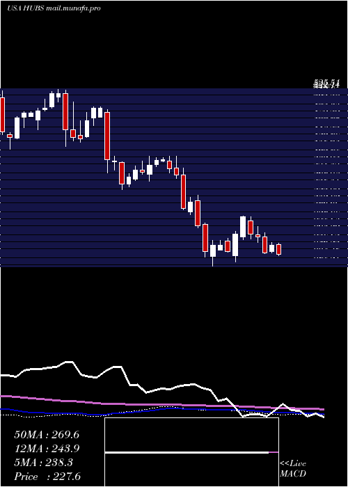  weekly chart HubspotInc