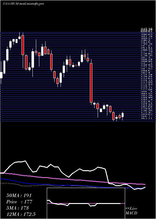  weekly chart HumanaInc