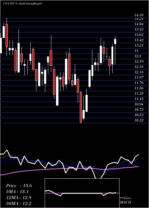  Daily chart HuntsmanCorporation