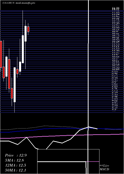 monthly chart HuntsmanCorporation