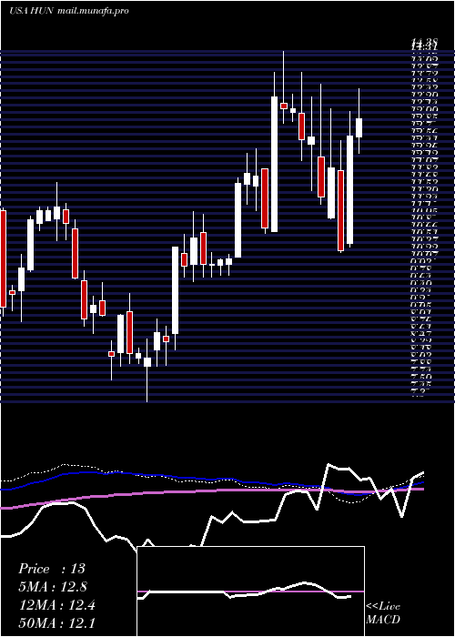  weekly chart HuntsmanCorporation