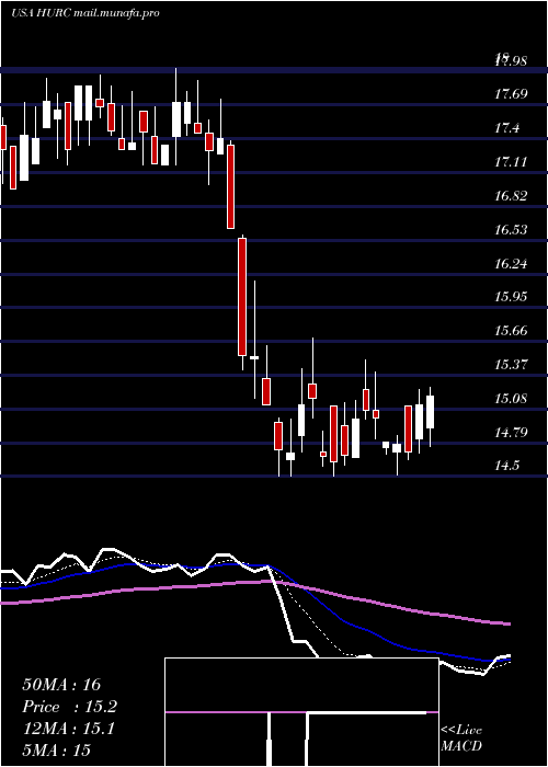  Daily chart HurcoCompanies