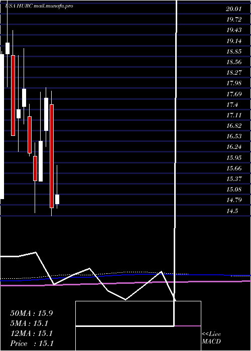  monthly chart HurcoCompanies