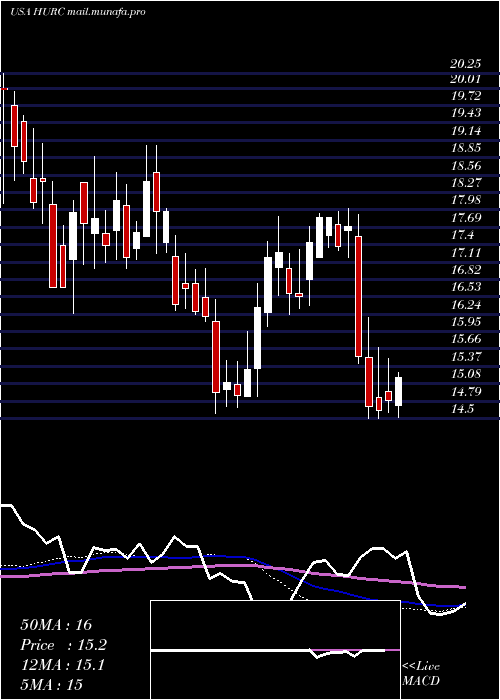  weekly chart HurcoCompanies