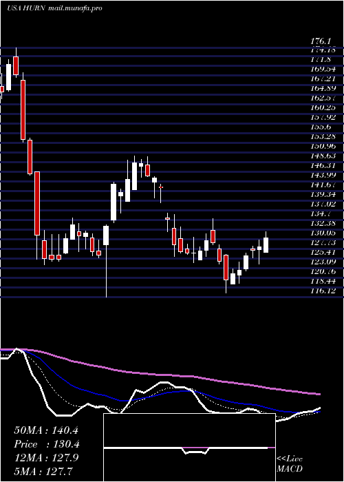  Daily chart HuronConsulting