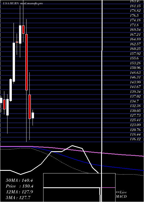  monthly chart HuronConsulting