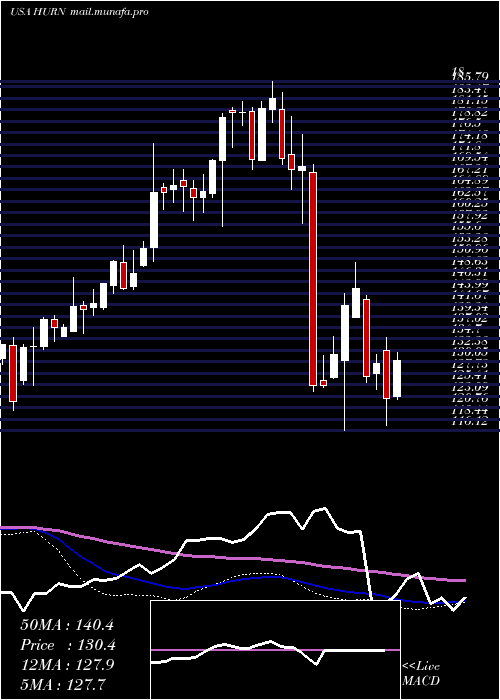  weekly chart HuronConsulting