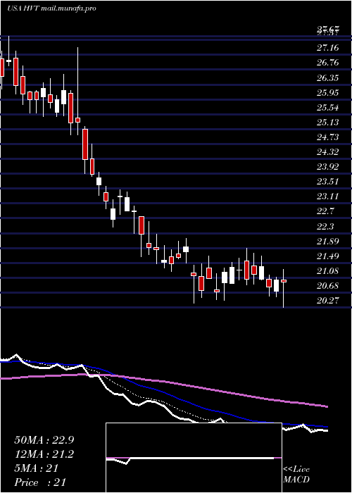  Daily chart HavertyFurniture