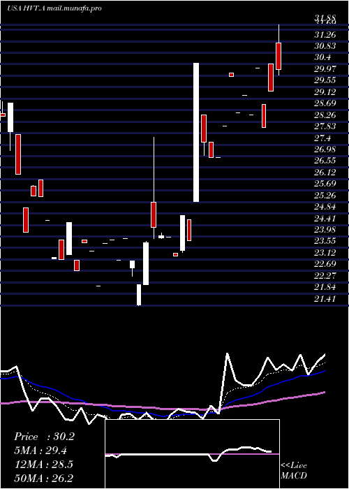  Daily chart HavertyFurniture