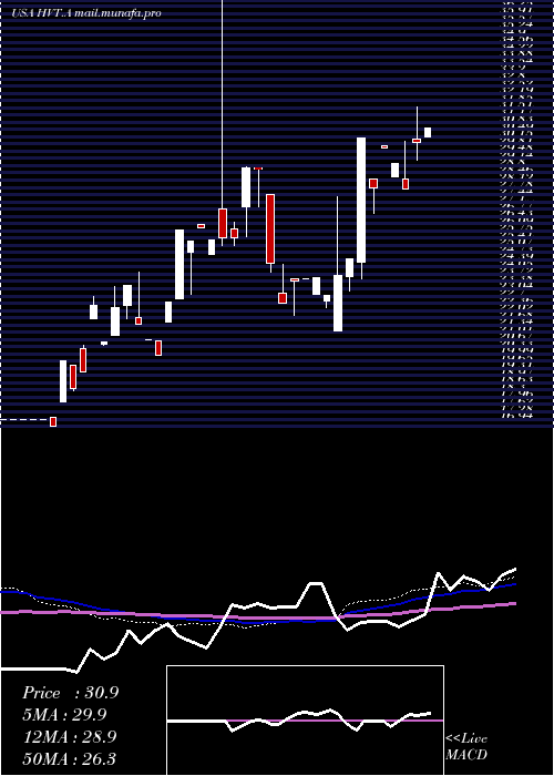  weekly chart HavertyFurniture