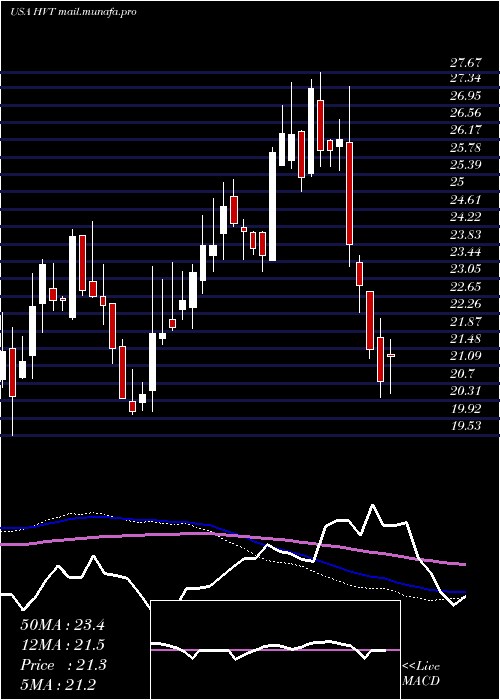  weekly chart HavertyFurniture